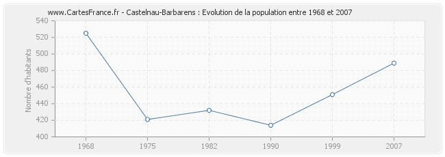 Population Castelnau-Barbarens