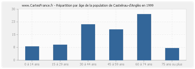 Répartition par âge de la population de Castelnau-d'Anglès en 1999