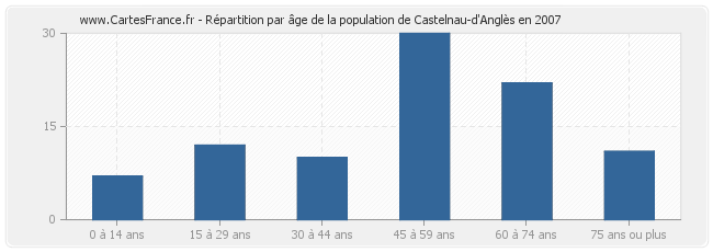 Répartition par âge de la population de Castelnau-d'Anglès en 2007