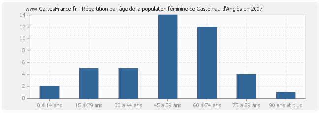 Répartition par âge de la population féminine de Castelnau-d'Anglès en 2007