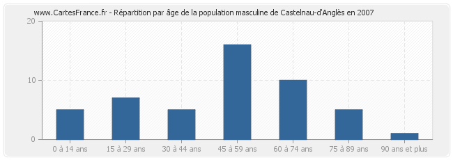 Répartition par âge de la population masculine de Castelnau-d'Anglès en 2007