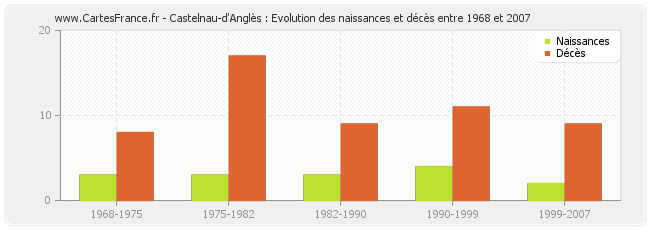 Castelnau-d'Anglès : Evolution des naissances et décès entre 1968 et 2007