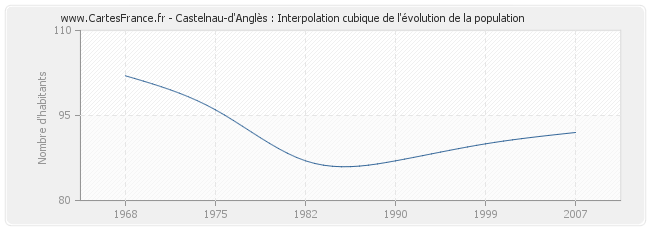 Castelnau-d'Anglès : Interpolation cubique de l'évolution de la population