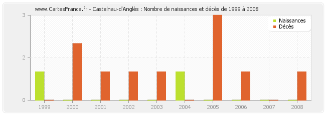 Castelnau-d'Anglès : Nombre de naissances et décès de 1999 à 2008