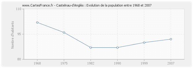 Population Castelnau-d'Anglès