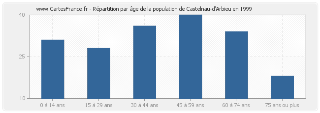Répartition par âge de la population de Castelnau-d'Arbieu en 1999