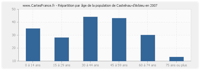 Répartition par âge de la population de Castelnau-d'Arbieu en 2007