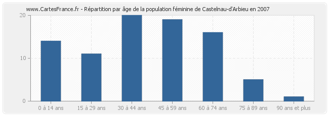 Répartition par âge de la population féminine de Castelnau-d'Arbieu en 2007