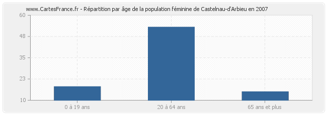 Répartition par âge de la population féminine de Castelnau-d'Arbieu en 2007