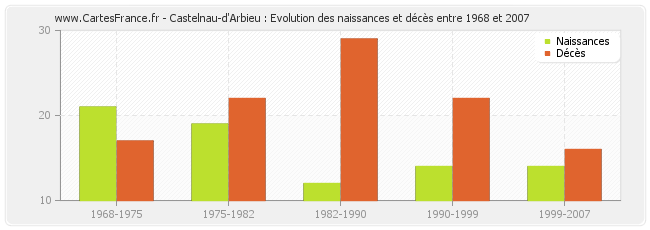 Castelnau-d'Arbieu : Evolution des naissances et décès entre 1968 et 2007