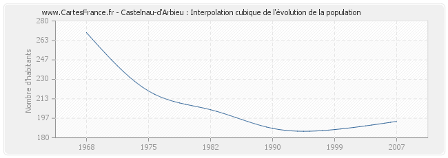 Castelnau-d'Arbieu : Interpolation cubique de l'évolution de la population