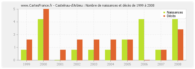Castelnau-d'Arbieu : Nombre de naissances et décès de 1999 à 2008