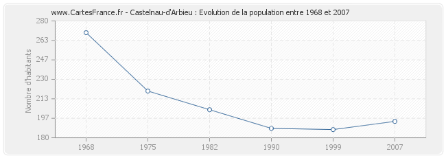 Population Castelnau-d'Arbieu