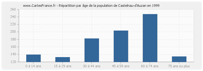 Répartition par âge de la population de Castelnau-d'Auzan en 1999