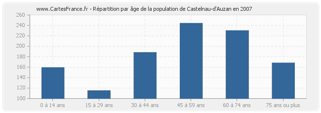 Répartition par âge de la population de Castelnau-d'Auzan en 2007