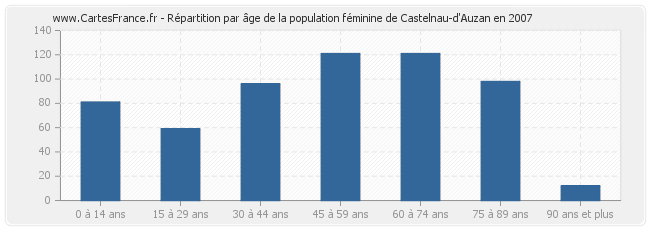 Répartition par âge de la population féminine de Castelnau-d'Auzan en 2007