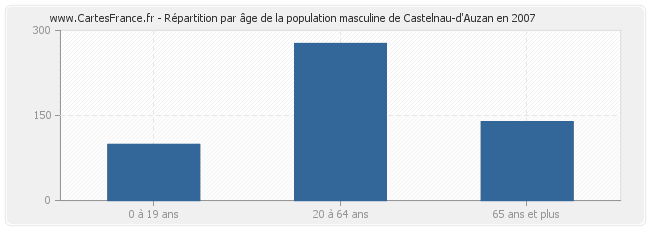 Répartition par âge de la population masculine de Castelnau-d'Auzan en 2007