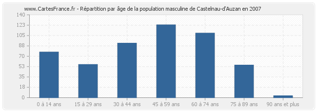 Répartition par âge de la population masculine de Castelnau-d'Auzan en 2007