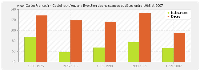 Castelnau-d'Auzan : Evolution des naissances et décès entre 1968 et 2007