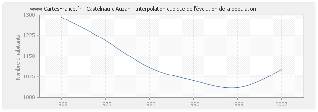 Castelnau-d'Auzan : Interpolation cubique de l'évolution de la population