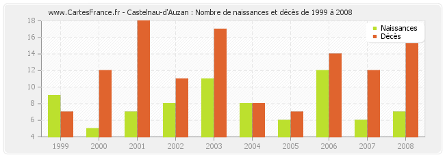 Castelnau-d'Auzan : Nombre de naissances et décès de 1999 à 2008