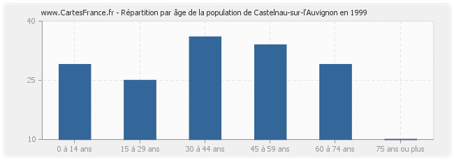 Répartition par âge de la population de Castelnau-sur-l'Auvignon en 1999