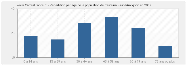Répartition par âge de la population de Castelnau-sur-l'Auvignon en 2007