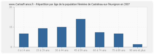 Répartition par âge de la population féminine de Castelnau-sur-l'Auvignon en 2007