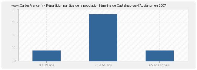 Répartition par âge de la population féminine de Castelnau-sur-l'Auvignon en 2007
