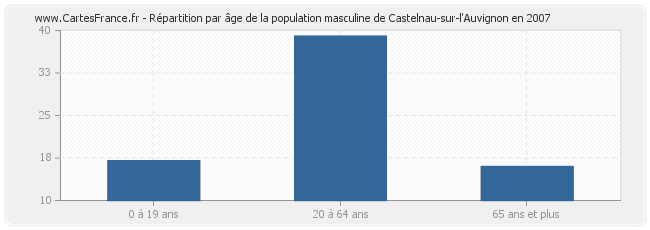 Répartition par âge de la population masculine de Castelnau-sur-l'Auvignon en 2007