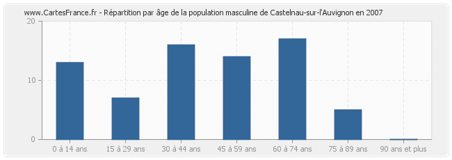 Répartition par âge de la population masculine de Castelnau-sur-l'Auvignon en 2007