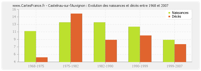 Castelnau-sur-l'Auvignon : Evolution des naissances et décès entre 1968 et 2007