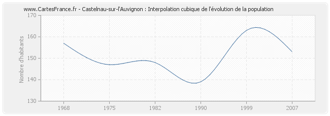 Castelnau-sur-l'Auvignon : Interpolation cubique de l'évolution de la population