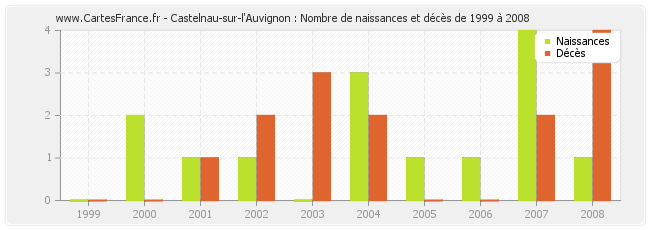 Castelnau-sur-l'Auvignon : Nombre de naissances et décès de 1999 à 2008