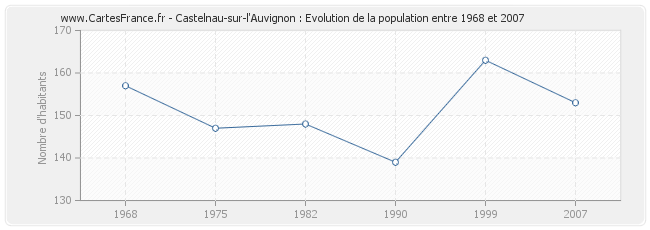 Population Castelnau-sur-l'Auvignon