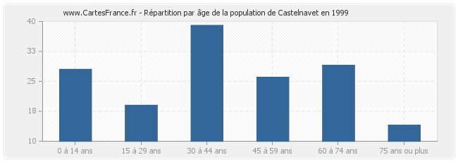 Répartition par âge de la population de Castelnavet en 1999