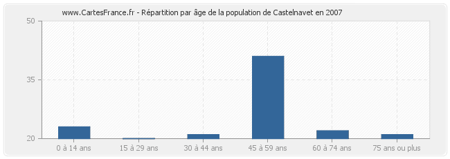 Répartition par âge de la population de Castelnavet en 2007