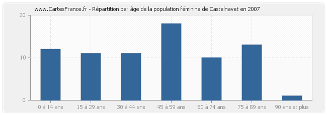 Répartition par âge de la population féminine de Castelnavet en 2007