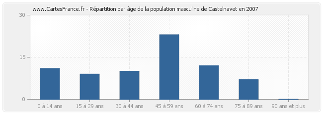 Répartition par âge de la population masculine de Castelnavet en 2007