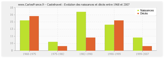 Castelnavet : Evolution des naissances et décès entre 1968 et 2007