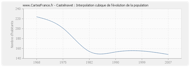 Castelnavet : Interpolation cubique de l'évolution de la population