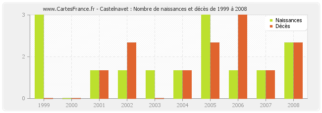 Castelnavet : Nombre de naissances et décès de 1999 à 2008