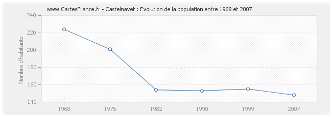 Population Castelnavet