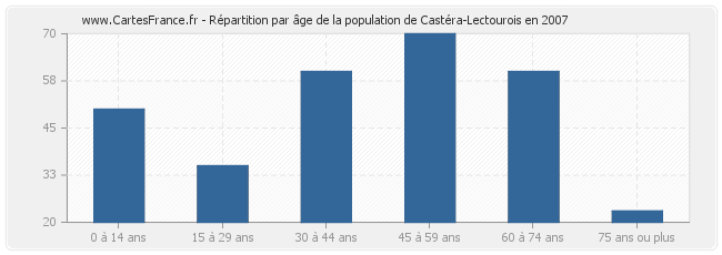 Répartition par âge de la population de Castéra-Lectourois en 2007