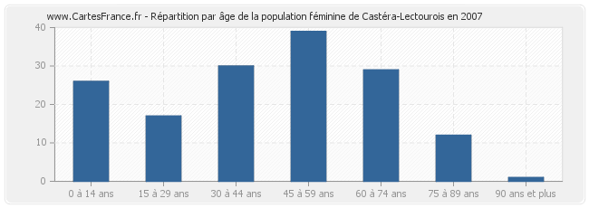 Répartition par âge de la population féminine de Castéra-Lectourois en 2007