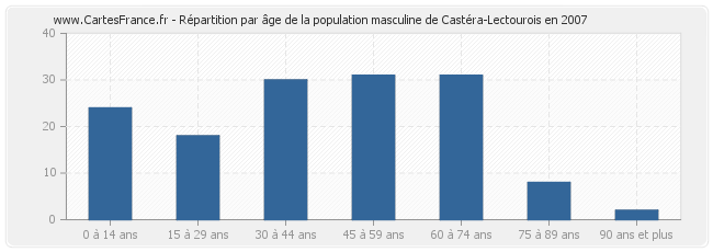 Répartition par âge de la population masculine de Castéra-Lectourois en 2007