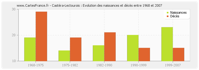 Castéra-Lectourois : Evolution des naissances et décès entre 1968 et 2007