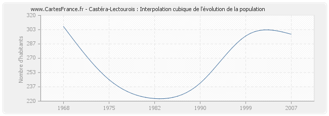 Castéra-Lectourois : Interpolation cubique de l'évolution de la population