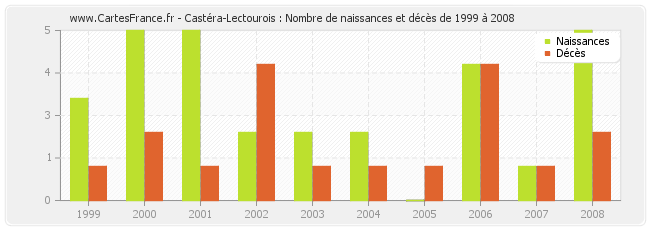 Castéra-Lectourois : Nombre de naissances et décès de 1999 à 2008