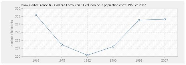 Population Castéra-Lectourois